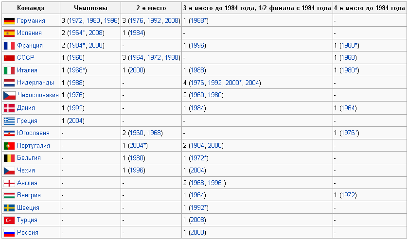 Евро победители по годам. Чемпионы Европы по годам. Чемпионат Европы таблица победители по годам. Чемпионы Европы по футболу за всю историю таблица по годам.