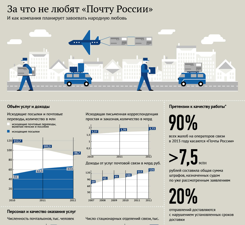 Почта рф карта