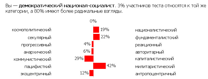 Политический тест