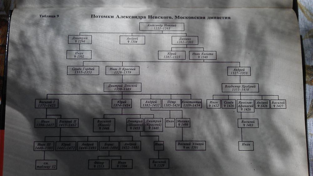 Потомки всеволода большое гнездо схема