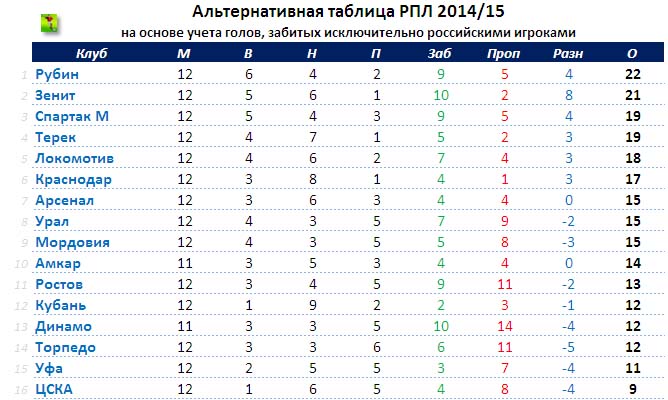 Показатель разницы забитых и пропущенных голов. Таблица голов. Таблица голов в футболе. Кол во голов забитых игроков. Таблица голов забивать футболисты.