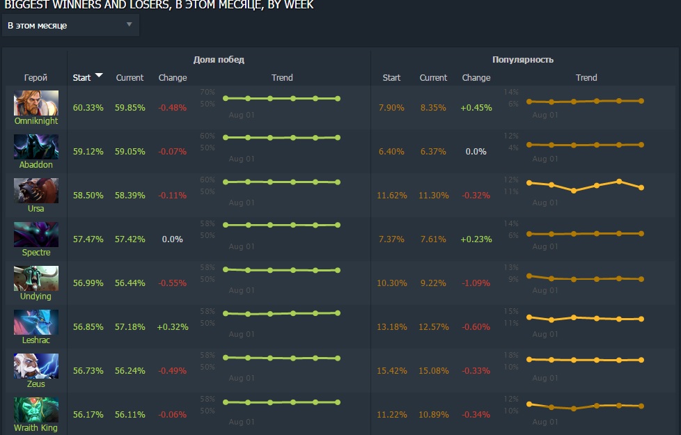 Dota 2 winrate heroes. Dota 2 винрейт героев. Дота баф винрейт героев. Dotabuff винрейт героев. Дотабафф винрейт героев по рейтингу.