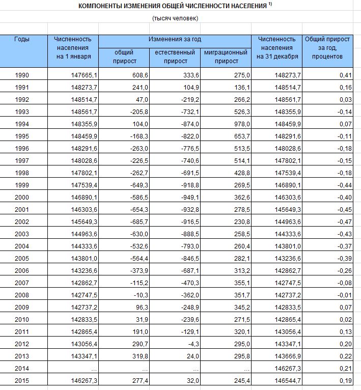 Численность российских. Численность населения России по годам таблица с 2000. Население России по годам с 1900 года таблица. Численность населения России за последние 10 лет таблица. Численность населения России по годам с 2015 года.