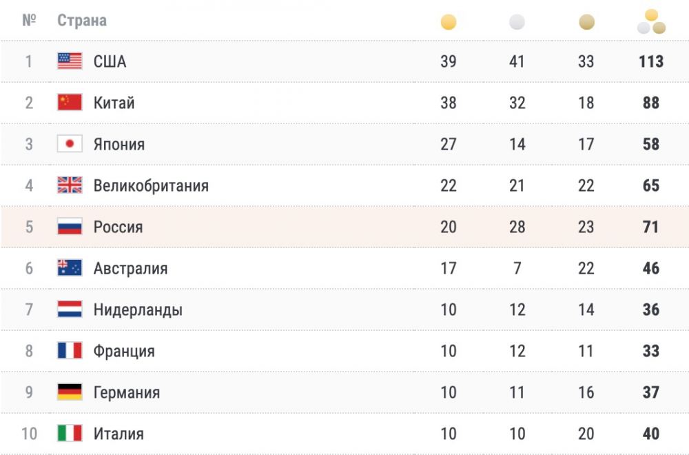 Паралимпиада 2024 таблица медалей на сегодня